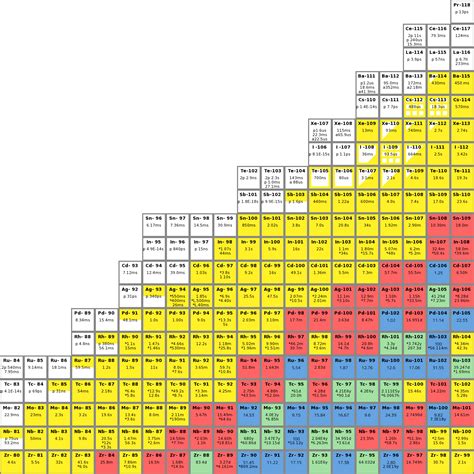 Chart of the Nuclides 2014