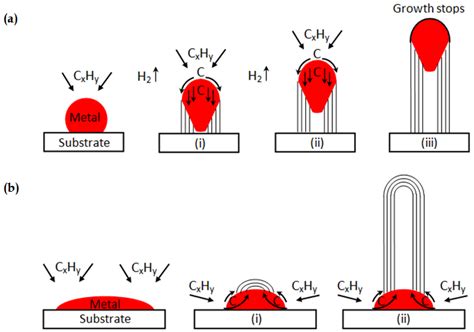 Carbon Nanotube Synthesis and Growth Mechanism | IntechOpen