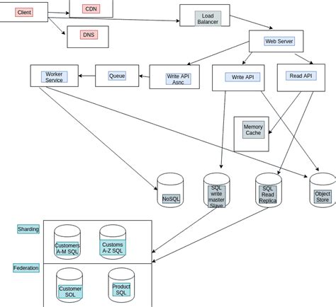 What is System Designing? Definition Of System Designing | Its Basics