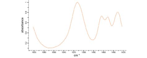 Reference infrared (IR) Spectrum of Eugenol; %absorbance vs wavenumber ...