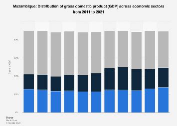 Mozambique - GDP distribution across economic sectors 2012-2022 | Statista