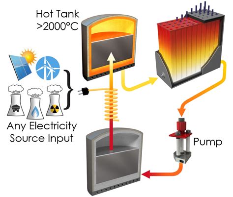 Thermal Energy Grid Storage (TEGS) Concept - MIT ASE