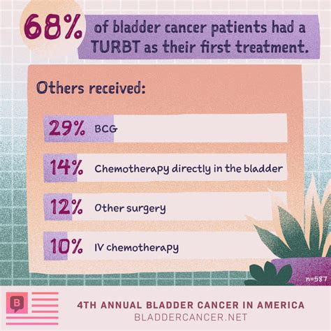 The Days, Weeks, and Months Surrounding a Bladder Cancer Diagnosis