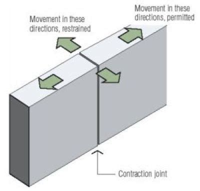 Contraction Joint in Concrete – Their Location and Construction ...