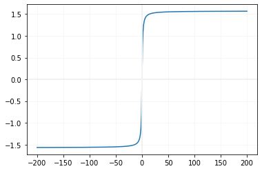 atan() math function to get arc tan of input number in radian in Python