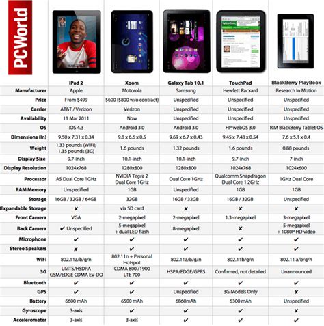 iPad 2 vs. Tablets Comparison Chart - ecoustics.com