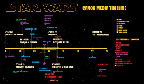 Star Wars Mandalorian Timeline Chart