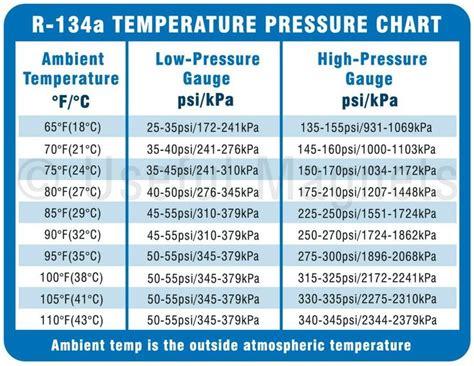 Car Air Conditioner Pressure Chart