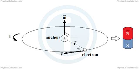 What is Magnetic Moment? Magnetic Dipole Moment | iCalculator™