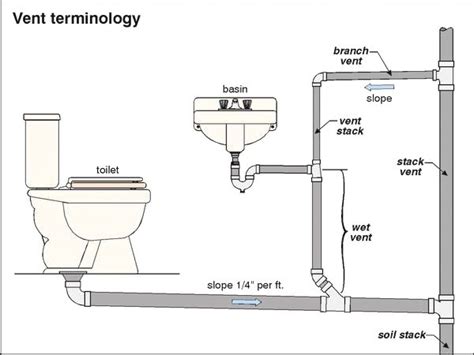 kitchen rough plumbing diagram - Google Search | Bathroom plumbing ...