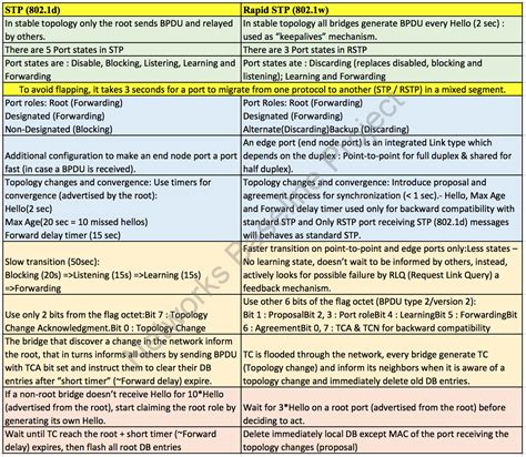 Switching Techniques: STP Vs RSTP - Route XP