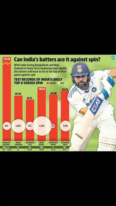 India batters battle spin concerns ahead of home Tests