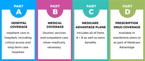 4 Types of Medicare Plans (Part A, B, C, D) at Medicare Guru