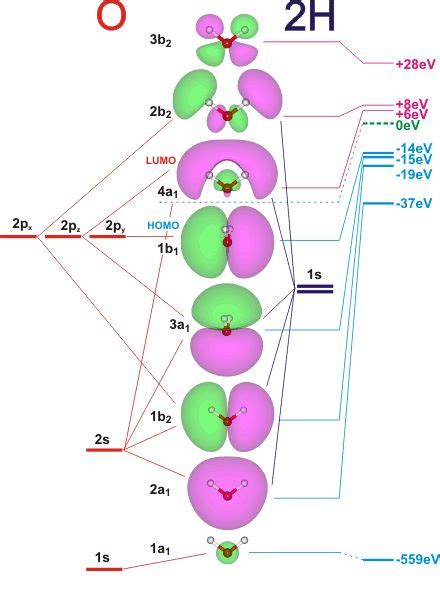 H2O molecular orbitals | Science chemistry, Teaching chemistry, Chemistry classroom