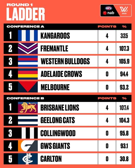 Afl Football Standings 2024 - Issi Charisse