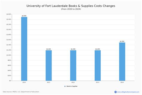 U of Fort Lauderdale - Tuition & Fees, Net Price