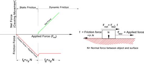 Coefficients Of Friction - RoyMech