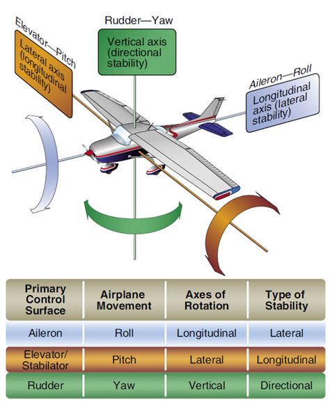 Flight Simulator Controls