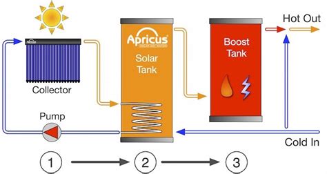 Apricus ETC evacuated tube solar collector basic operation diagram | Solar collector, Solar, The ...