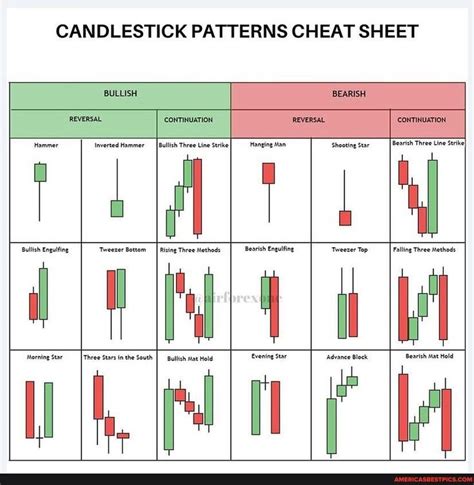 CANDLESTICK PATTERNS CHEAT SHEET REVERSAL CONTINUATION Hammer Inverted Hammer [Bullish Thr ...