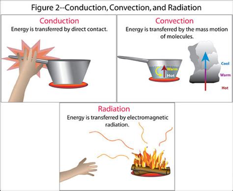 Heat Energy Transfer Worksheet