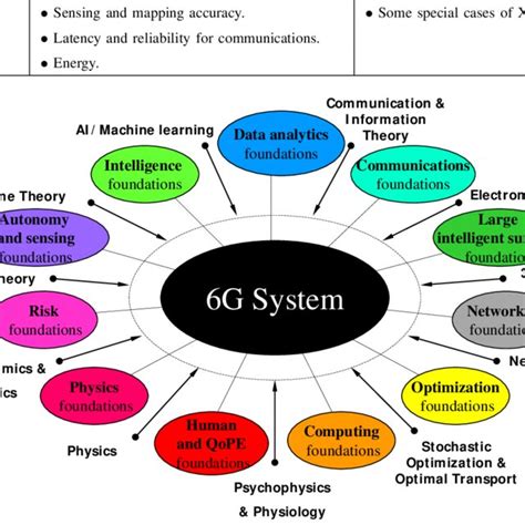 (PDF) A Vision of 6G Wireless Systems: Applications, Trends ...