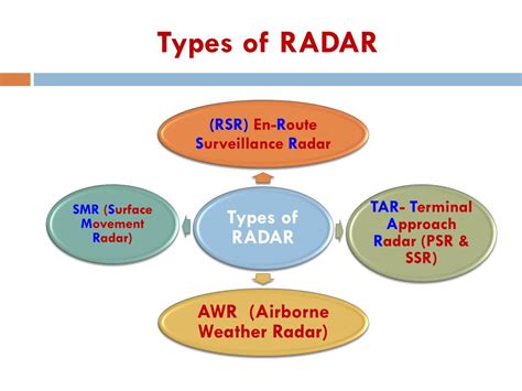 Types Of Radar