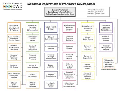 DWD Organization Chart