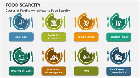 Food Scarcity PowerPoint and Google Slides Template - PPT Slides