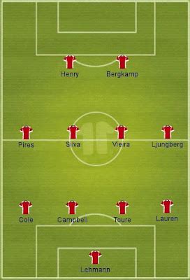 Football Performance Analysis: “The Invincibles” Arsenal 2003-04 ...