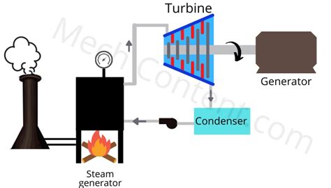 Steam Turbine How Steam Energy Works TurbineGenerator | atelier-yuwa ...