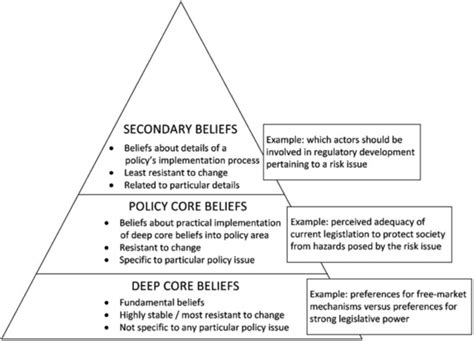 The three layers of beliefs, including examples, which together form a... | Download Scientific ...