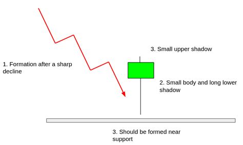 Hammer candlestick: Meaning, Types and How to trade with it