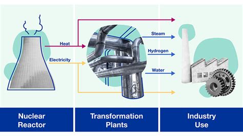 The Use of Nuclear Power Beyond Generating Electricity: Non-Electric Applications | IAEA