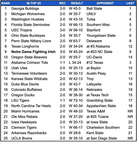 Irish Breakdown College Football Top 25 - Week 3 - Sports Illustrated ...