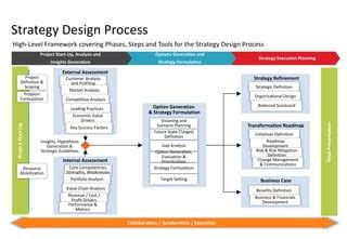 Strategy Design Framework | PPT