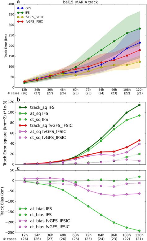 Advancements in Hurricane Prediction With NOAA’s Next‐Generation Forecast System – Geophysical ...