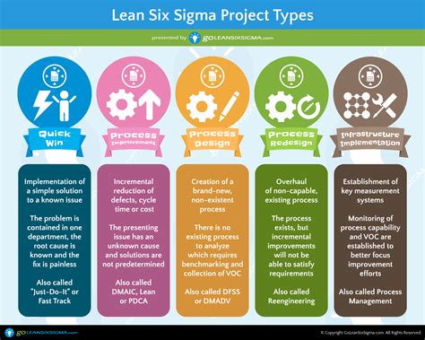 5 Lean Six Sigma Project Types | GoLeanSixSigma.com | Lean six sigma ...