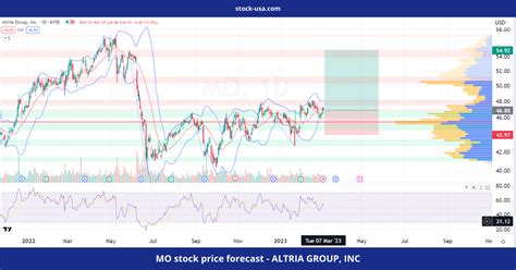 MO stock price forecast - ALTRIA GROUP, INC - Updated March 7, 2023 - Stock USA