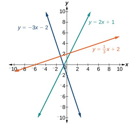 4.3 – Parallel and Perpendicular Lines | Hunter College – MATH101