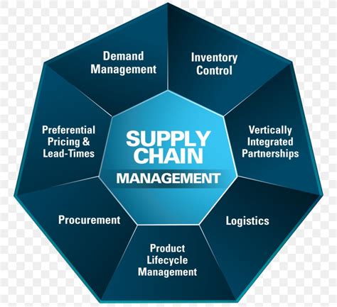 Supply Chain Management Logistics, PNG, 768x750px, Supply Chain Management, Brand, Business ...