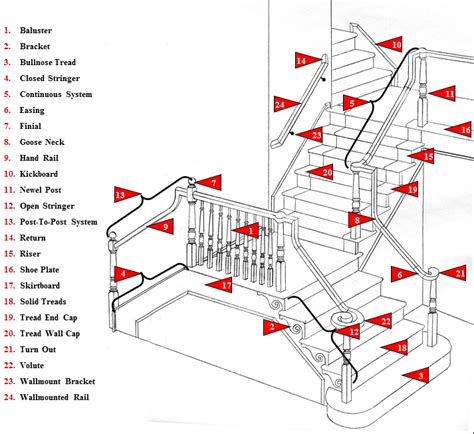 Stair Parts Names Diagram