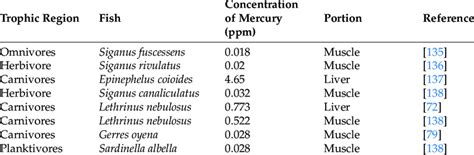 Levels of mercury present in different fish species. | Download Scientific Diagram