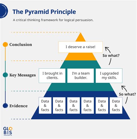 Using the Pyramid Principle's Key Messages for Better Persuasiveness - GLOBIS Insights