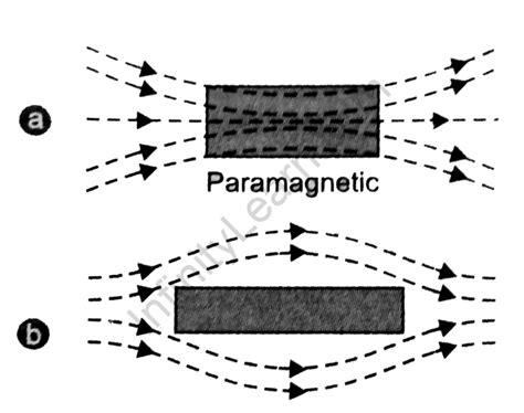 Paramagnetic Materials - Infinity Learn by Sri Chaitanya