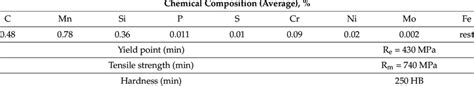 Chemical composition and strength properties of C45 steel. | Download ...