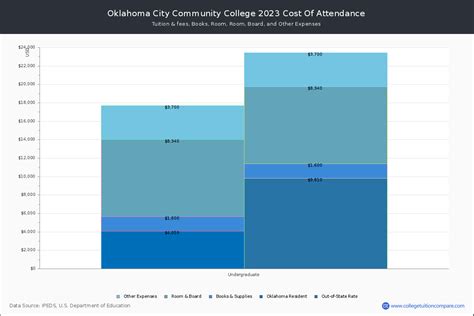 OCCC - Tuition & Fees, Net Price