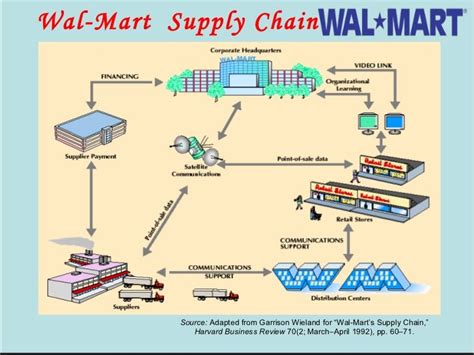 Wal-Mart Supply Chain Source: Adapted from Garrison Wieland for “Wal-Mart’s Supply Chain ...