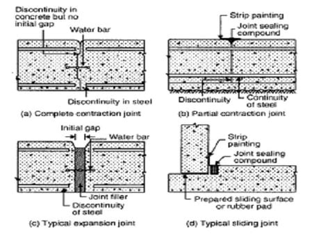 Concrete Joints - What, Why and How - Construction World