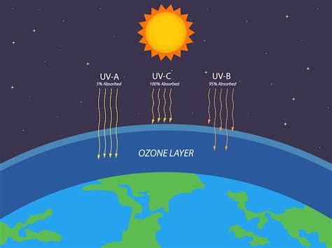 Premium Vector | Ozone layer protection from ultraviolet radiation ...